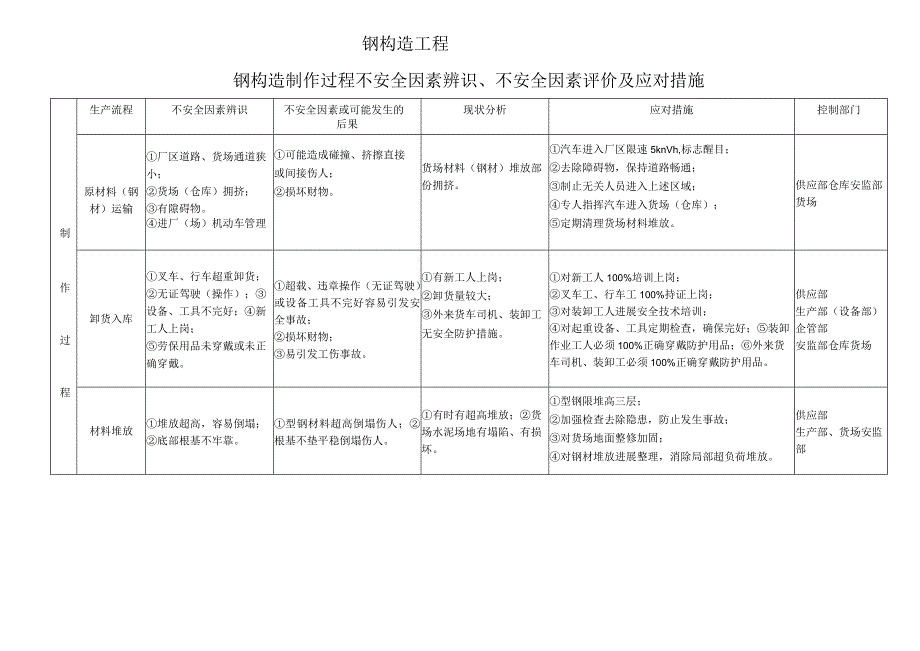 钢筋结构制作施工不安全因素.docx_第1页