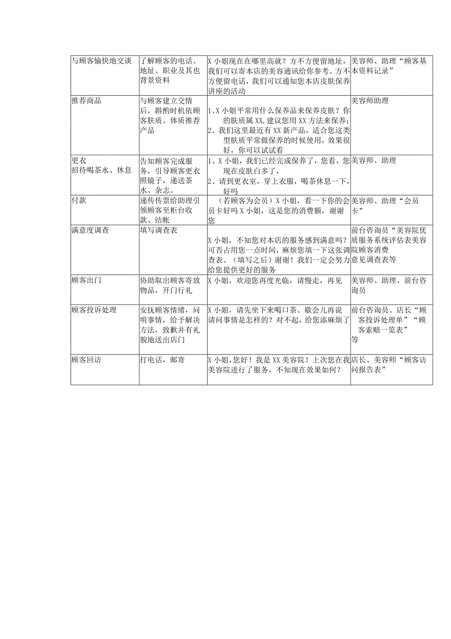 品牌连锁美容院运营顾客服务流程.docx_第2页