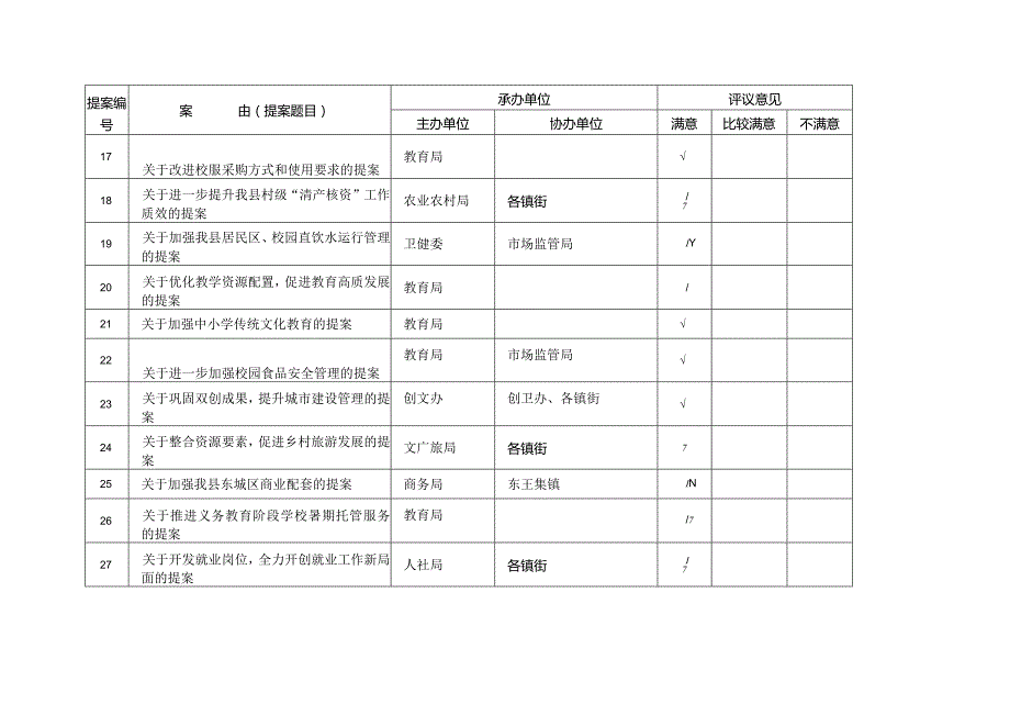 2023年度提案办理工作质量评议表.docx_第3页