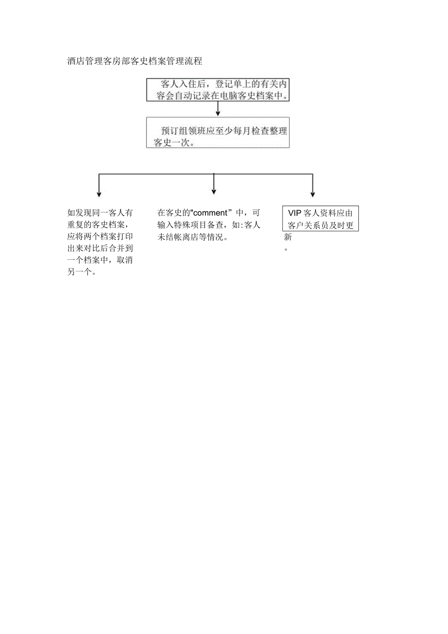 酒店管理客房部客史档案管理流程.docx_第1页