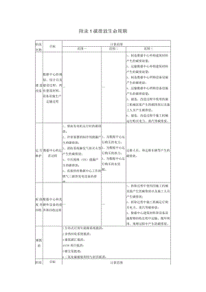 数据中心碳排放生命周期、已备案CCER项目方法学、9个关键类别、碳排放计算报告内容和格式.docx