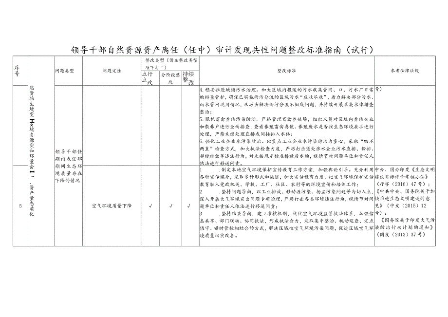 领导干部自然资源资产离任（任中）审计发现共性问题整改标准指南.docx_第2页