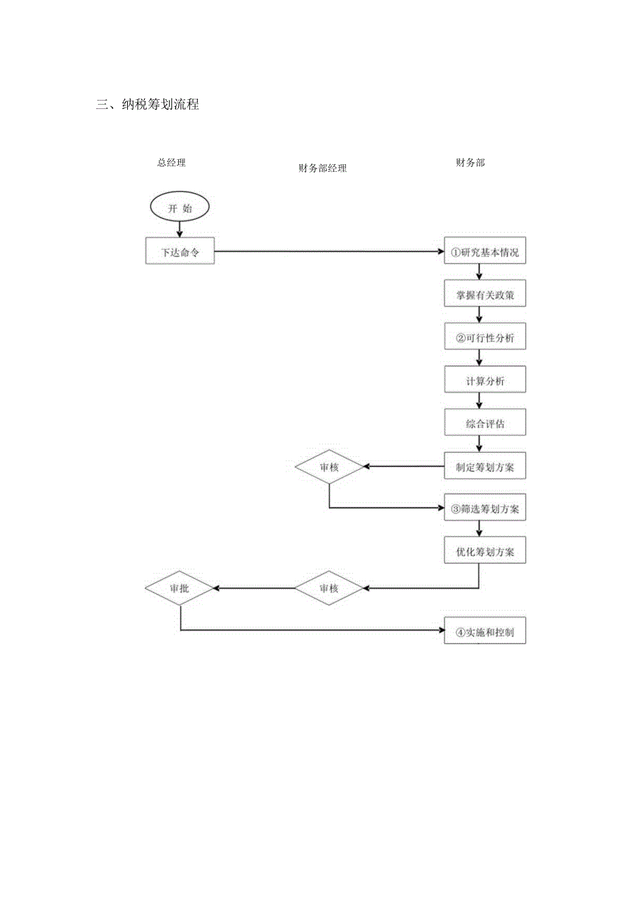 企业财务部门规范化税务管理.docx_第3页