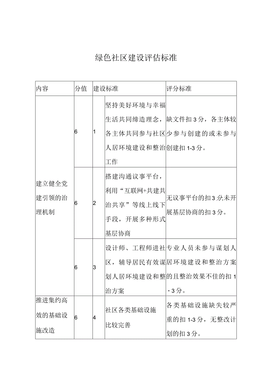 绿色社区建设评估标准.docx_第1页