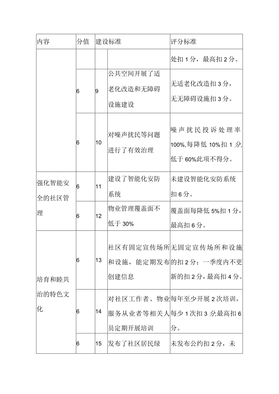 绿色社区建设评估标准.docx_第3页