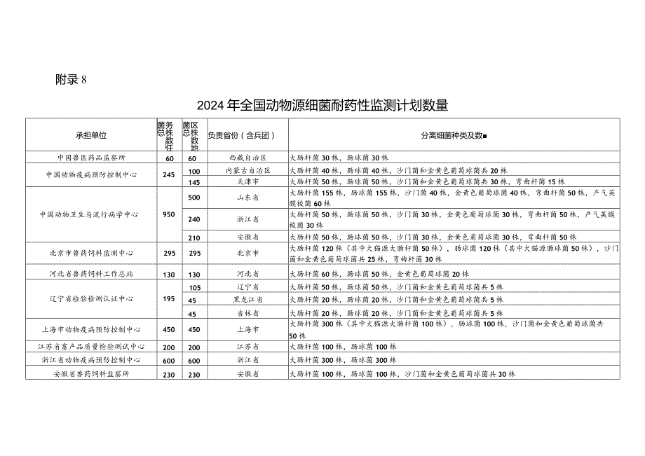 2024年动物源细菌耐药性监测计划.docx_第3页