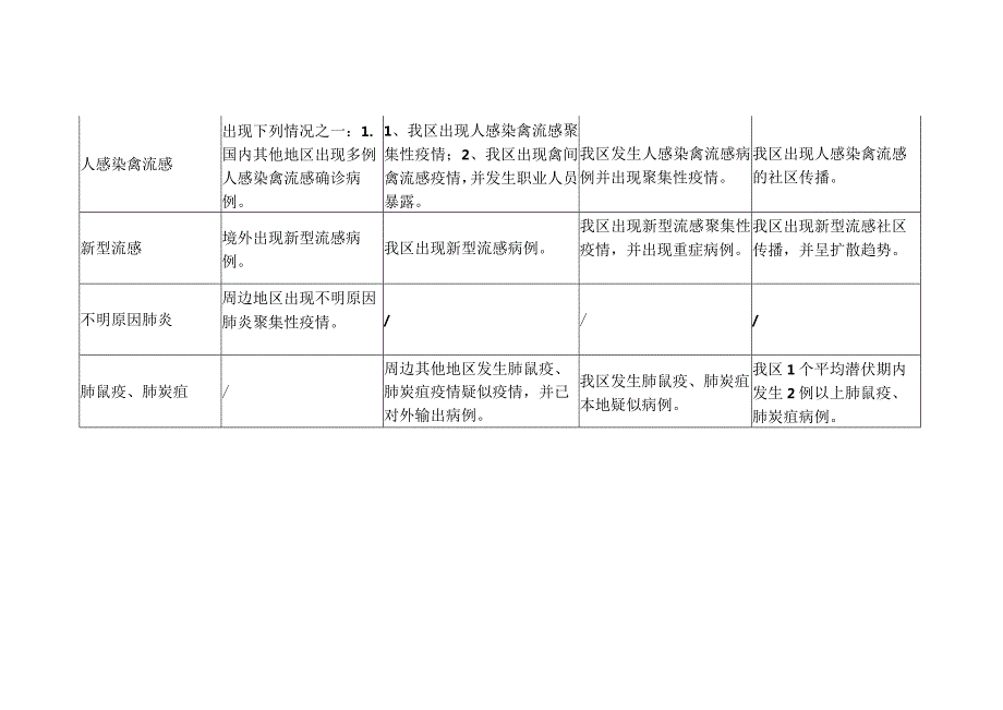 突发急性呼吸道传染病事件预警分级参考标准.docx_第2页