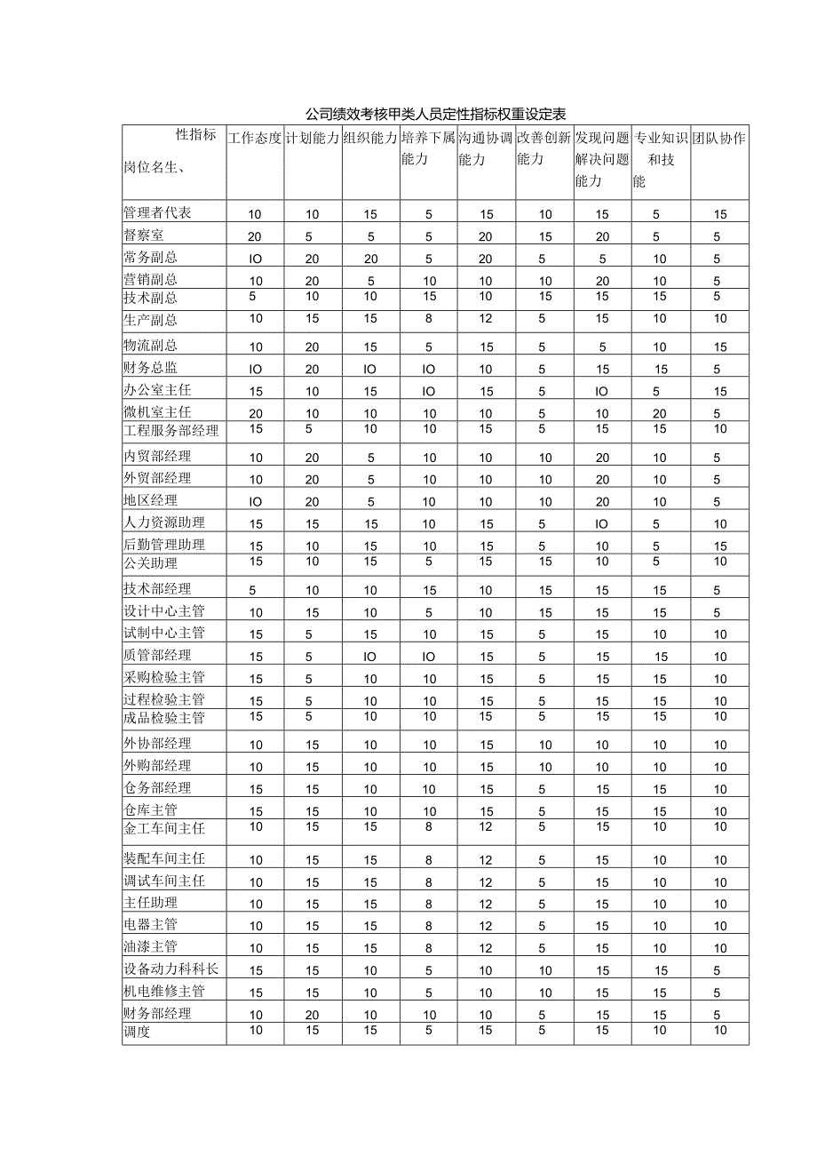 公司绩效考核甲类人员定性指标权重设定表.docx_第1页