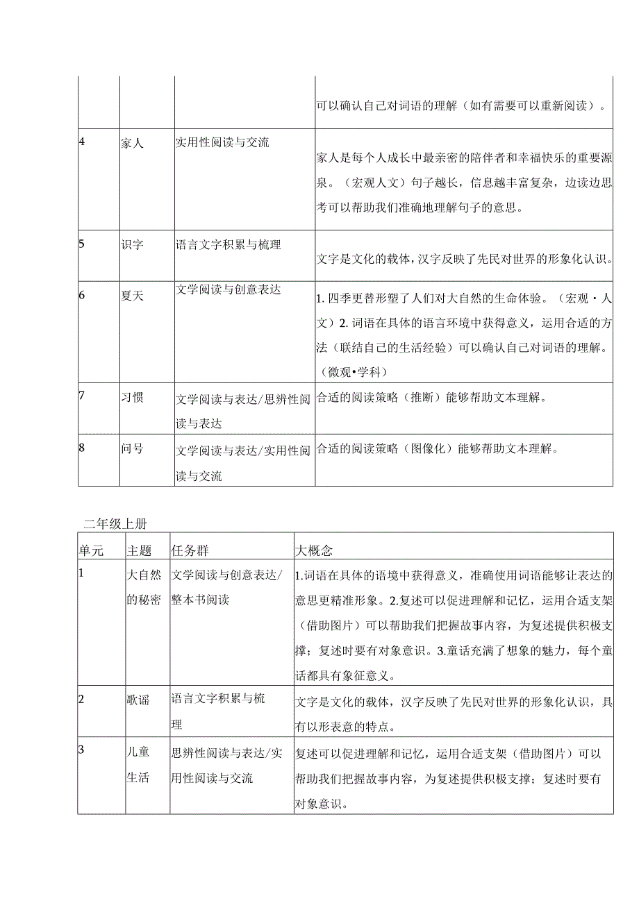 统编版一二年级各单元所属学习任务群和大概念梳理备课参考.docx_第2页