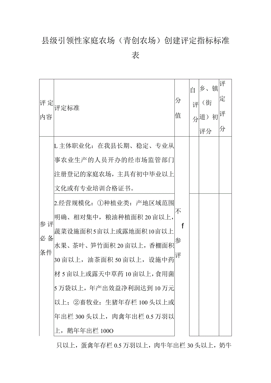 县级引领性家庭农场（青创农场）创建评定指标标准表.docx_第1页