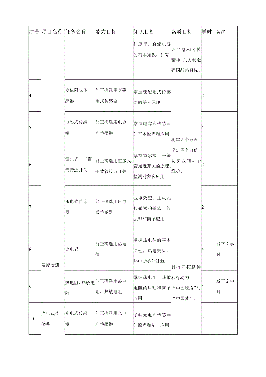 《传感器与电机驱动技术》课程标准.docx_第3页