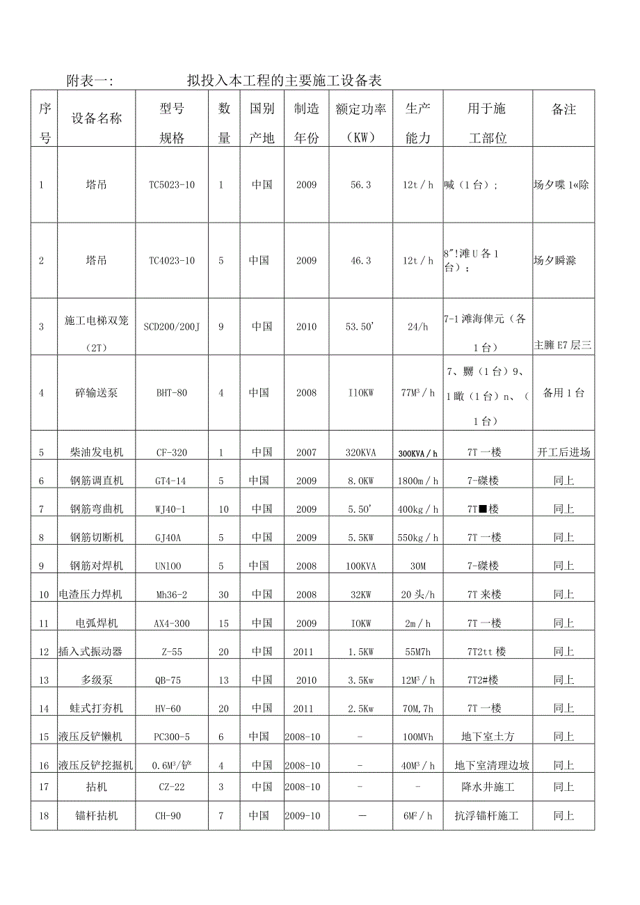 拟投入工程的主要施工设备表.docx_第1页