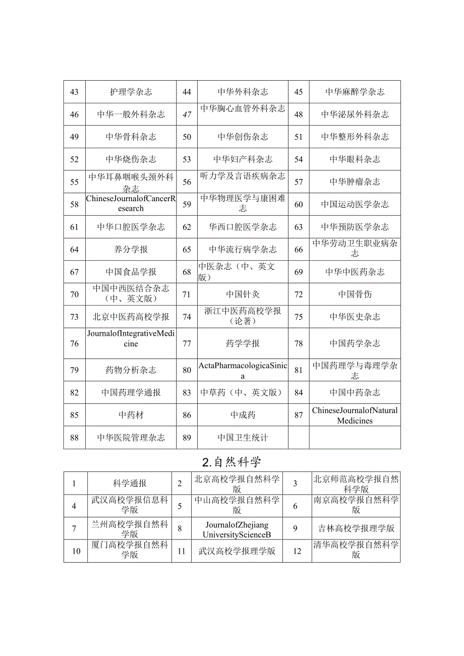 2024国内学术期刊名录通知.docx_第3页