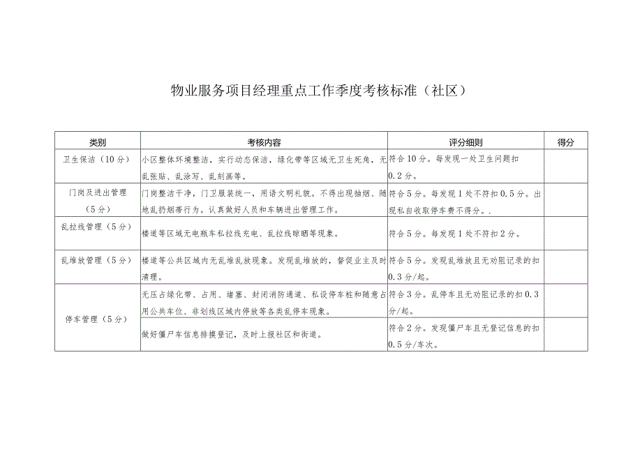 物业服务项目经理重点工作季度考核标准（社区）.docx_第1页