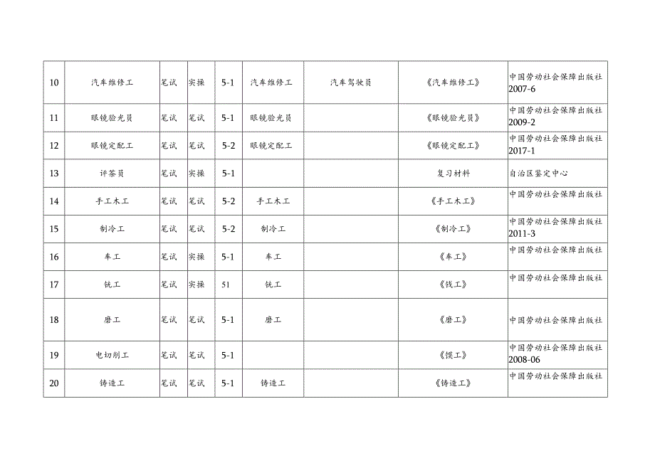 初、中、高级工、技师、高级技师职业目录一览表.docx_第2页