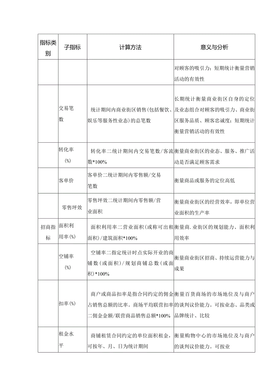 综合性商业街区运营指标及考核评价.docx_第2页