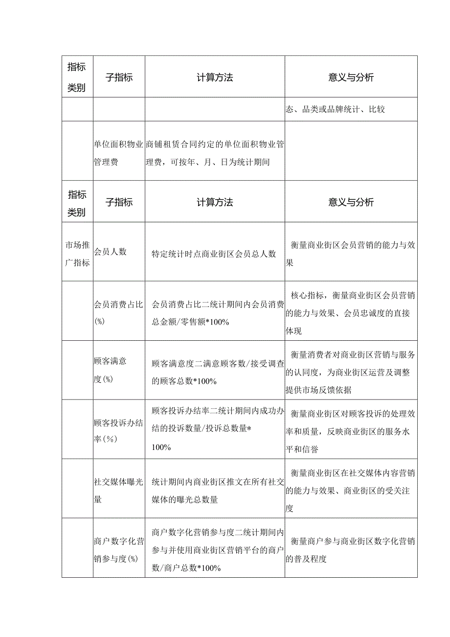 综合性商业街区运营指标及考核评价.docx_第3页