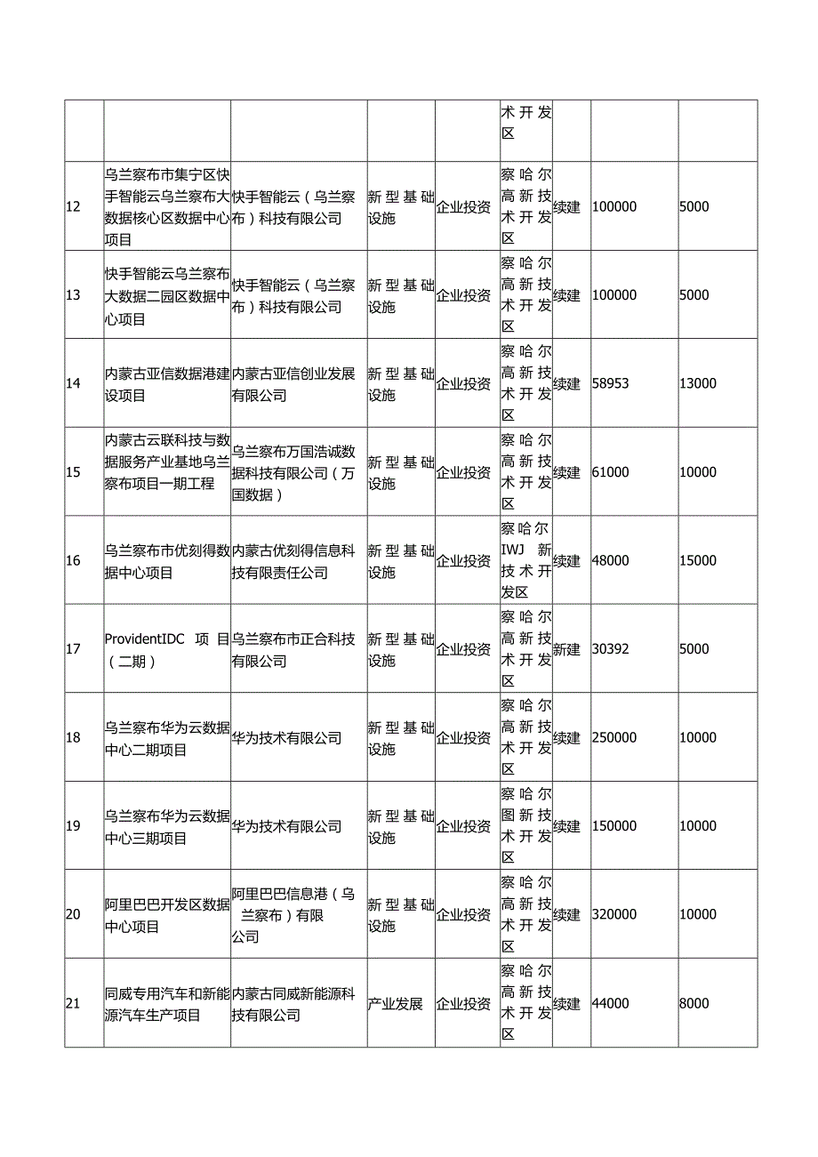 乌兰察布市2024年计划实施重大项目清单.docx_第2页