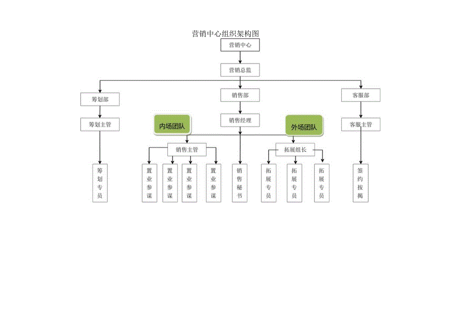 房地产营销部组织架构和岗位职责薪资待遇.docx_第1页