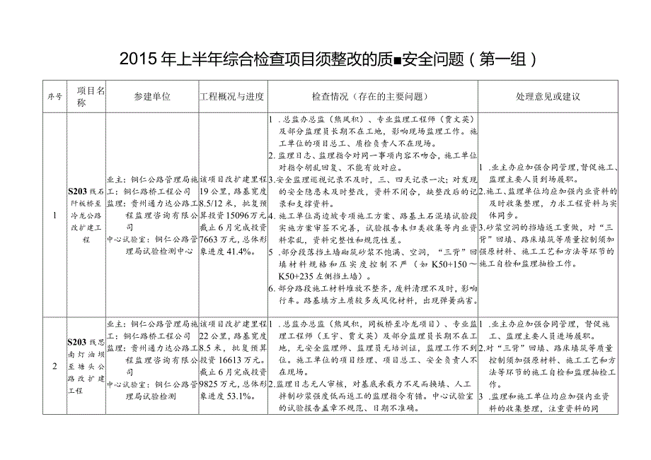 2015上半年综合检查项目须整改的质量安全问题.docx_第1页