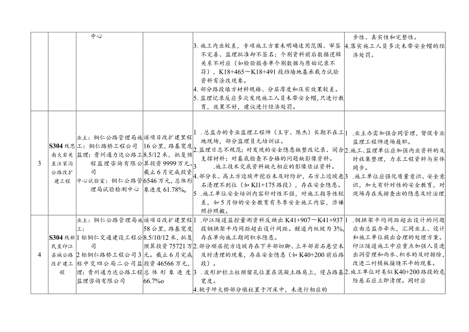 2015上半年综合检查项目须整改的质量安全问题.docx_第2页