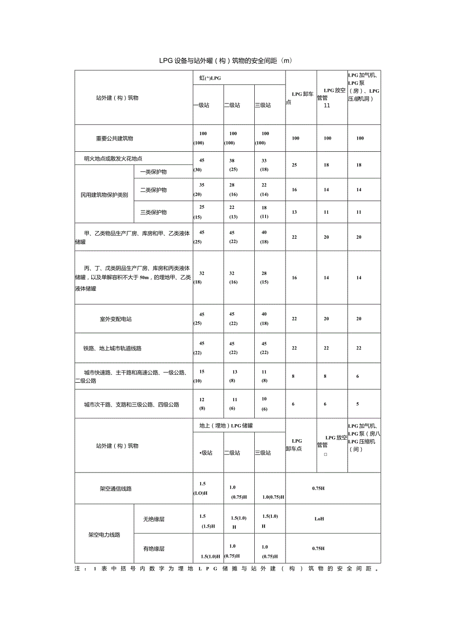 LPG 设备与站外建(构)筑物的安全间距(m).docx_第1页