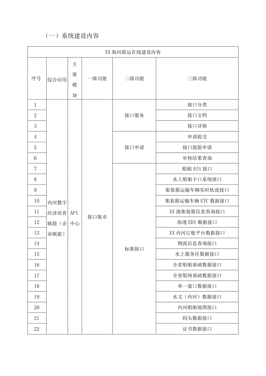 XX市港航管理服务中心海河联运在线项目采购需求.docx_第2页