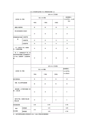 LNG 工艺设备与站外建(构)筑物的安全间距(m).docx