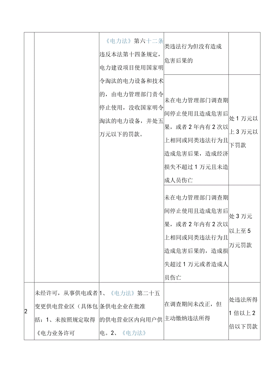 《中山市发展和改革局电力执法行政处罚裁量基准清单》.docx_第2页