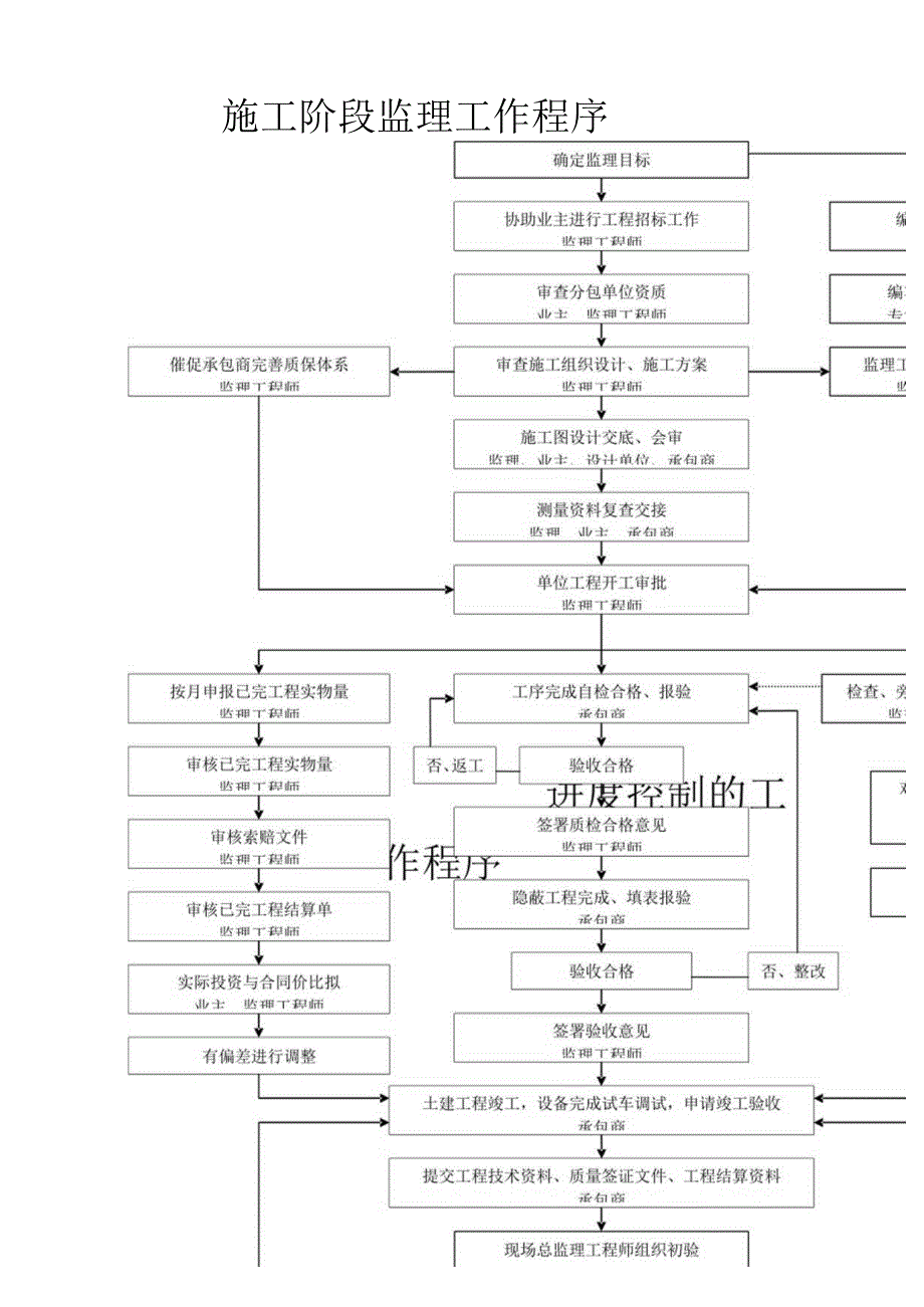 施工阶段、三控制及安全监理工作程序.docx_第1页