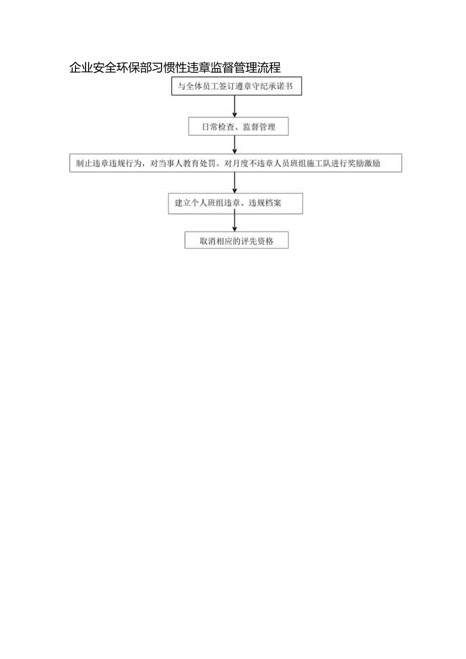 企业安全环保部习惯性违章监督管理流程.docx_第1页