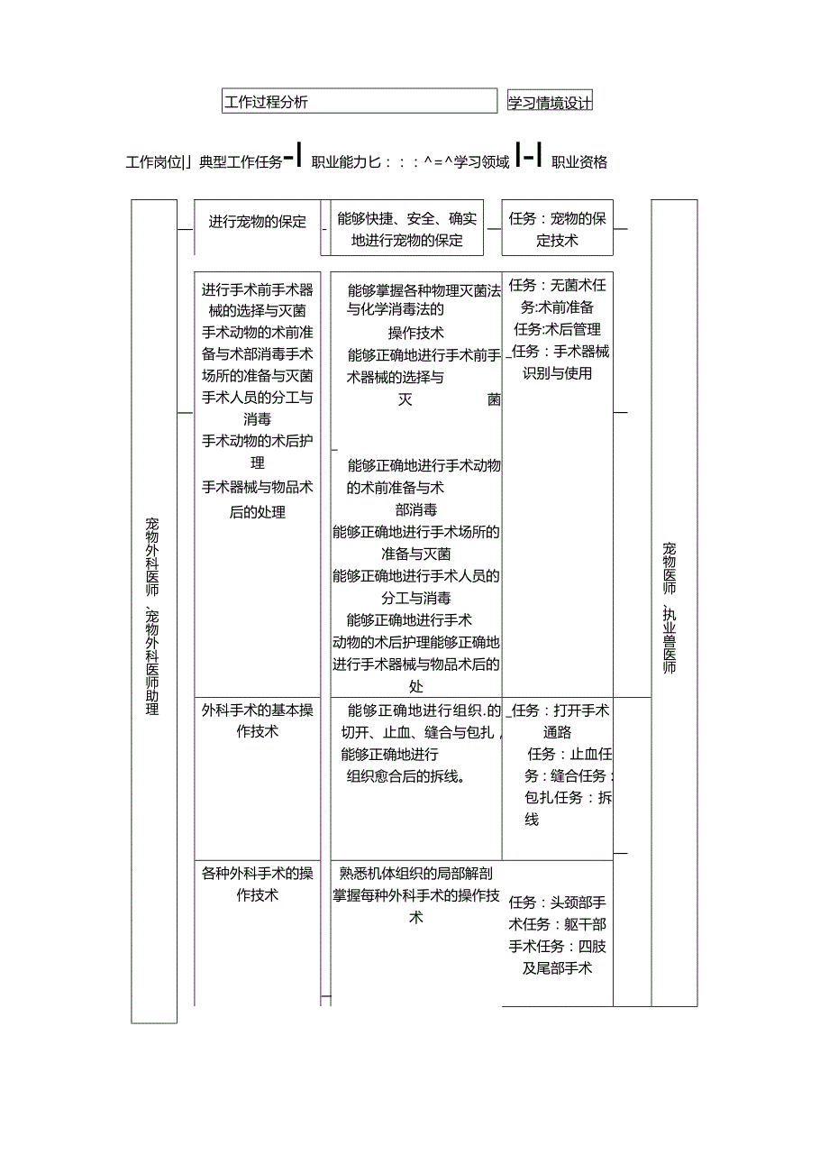 《宠物外产科综合技能训练》课程标准.docx_第3页