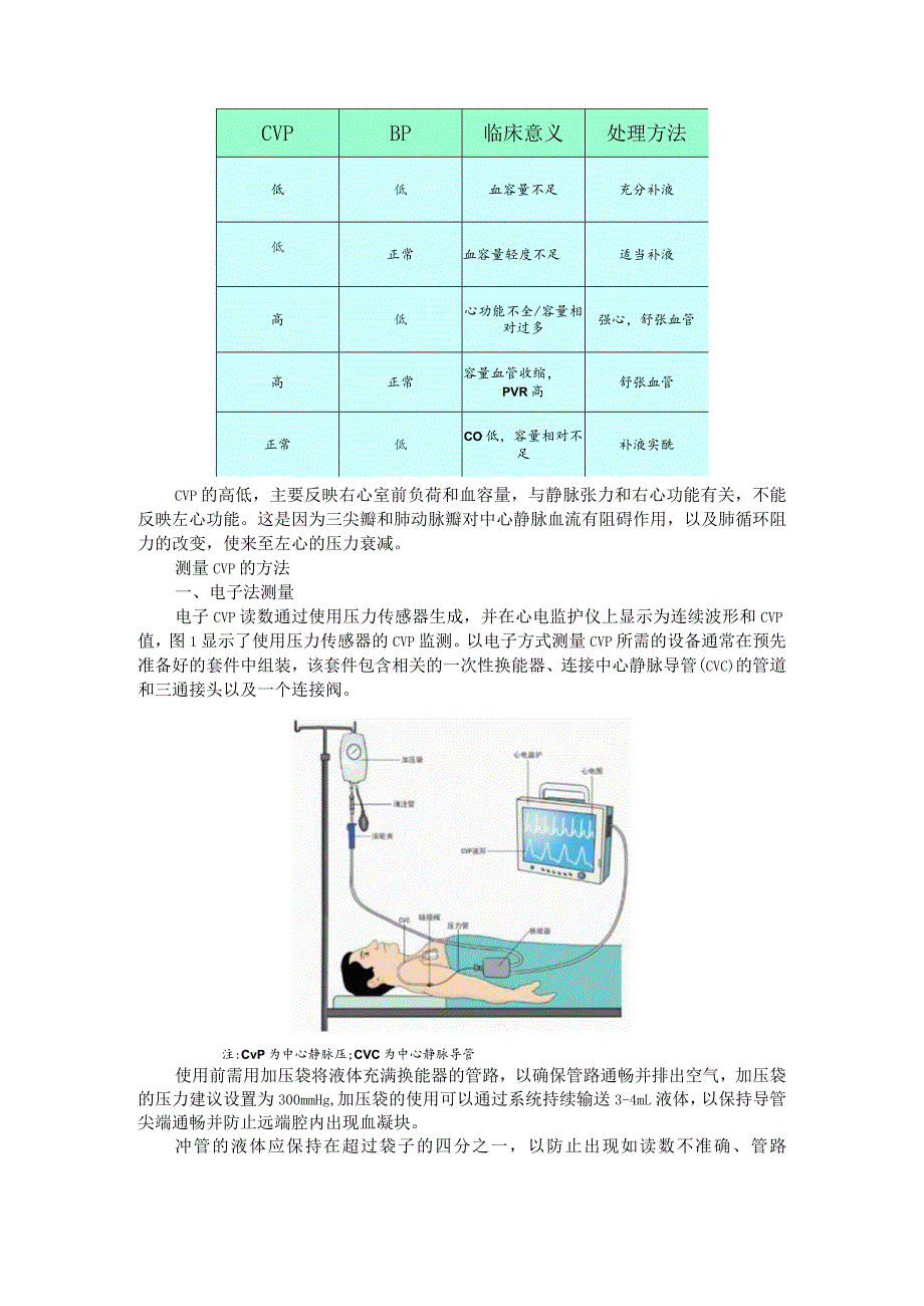 中心静脉压（CVP）监测方法与临床意义及注意事项.docx_第3页