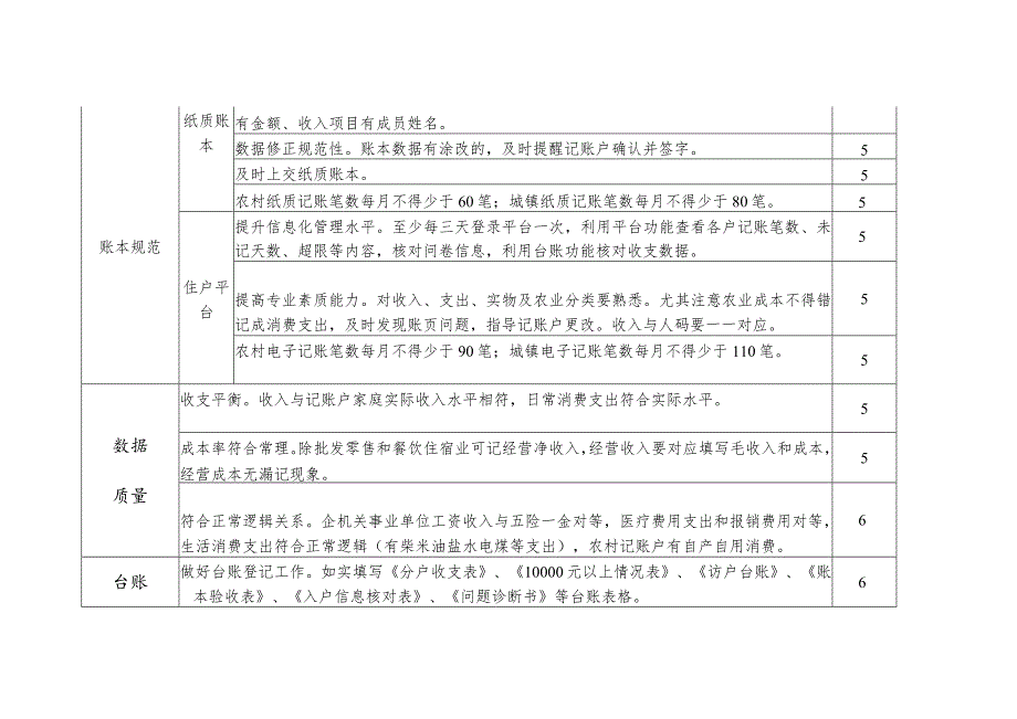 住户调查辅助调查员月度考核细则指标评分.docx_第2页