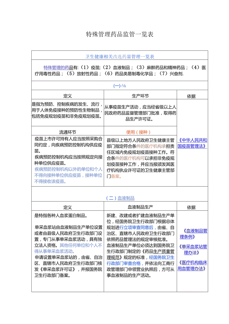 特殊管理药品监管一览表.docx_第1页