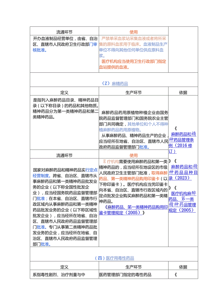 特殊管理药品监管一览表.docx_第2页