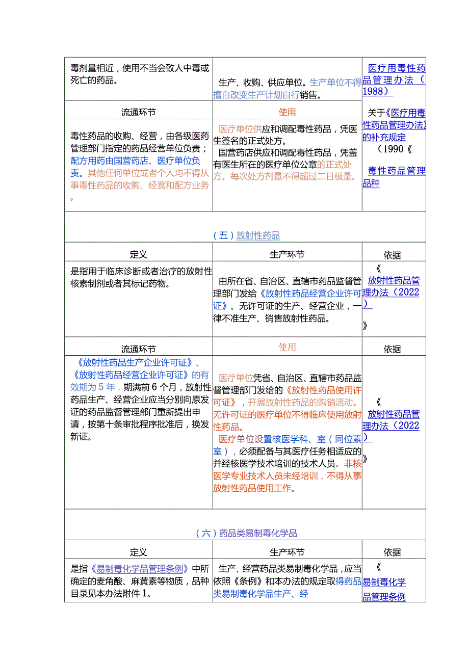 特殊管理药品监管一览表.docx_第3页