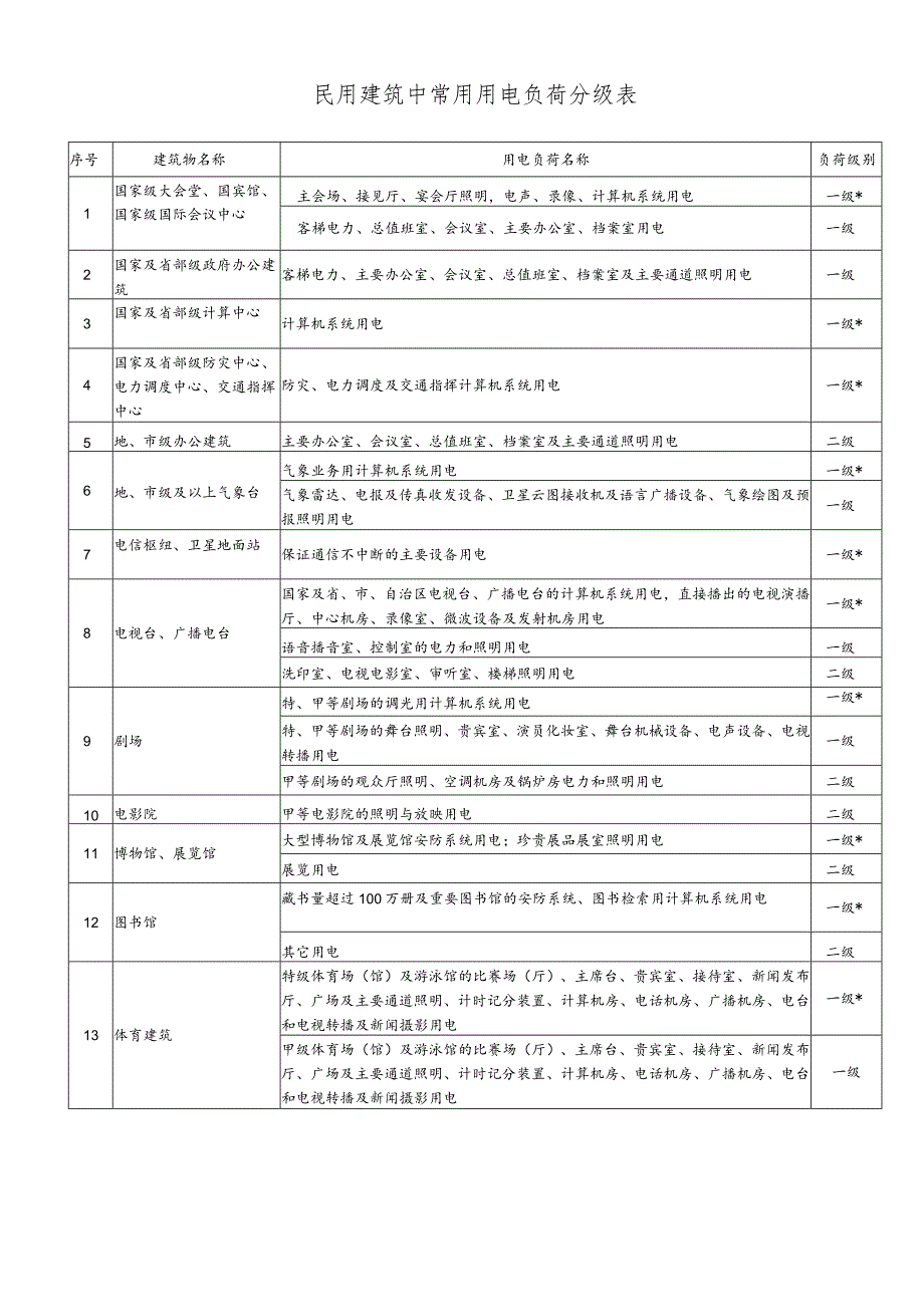 民用建筑中常用用电负荷分级表.docx_第1页