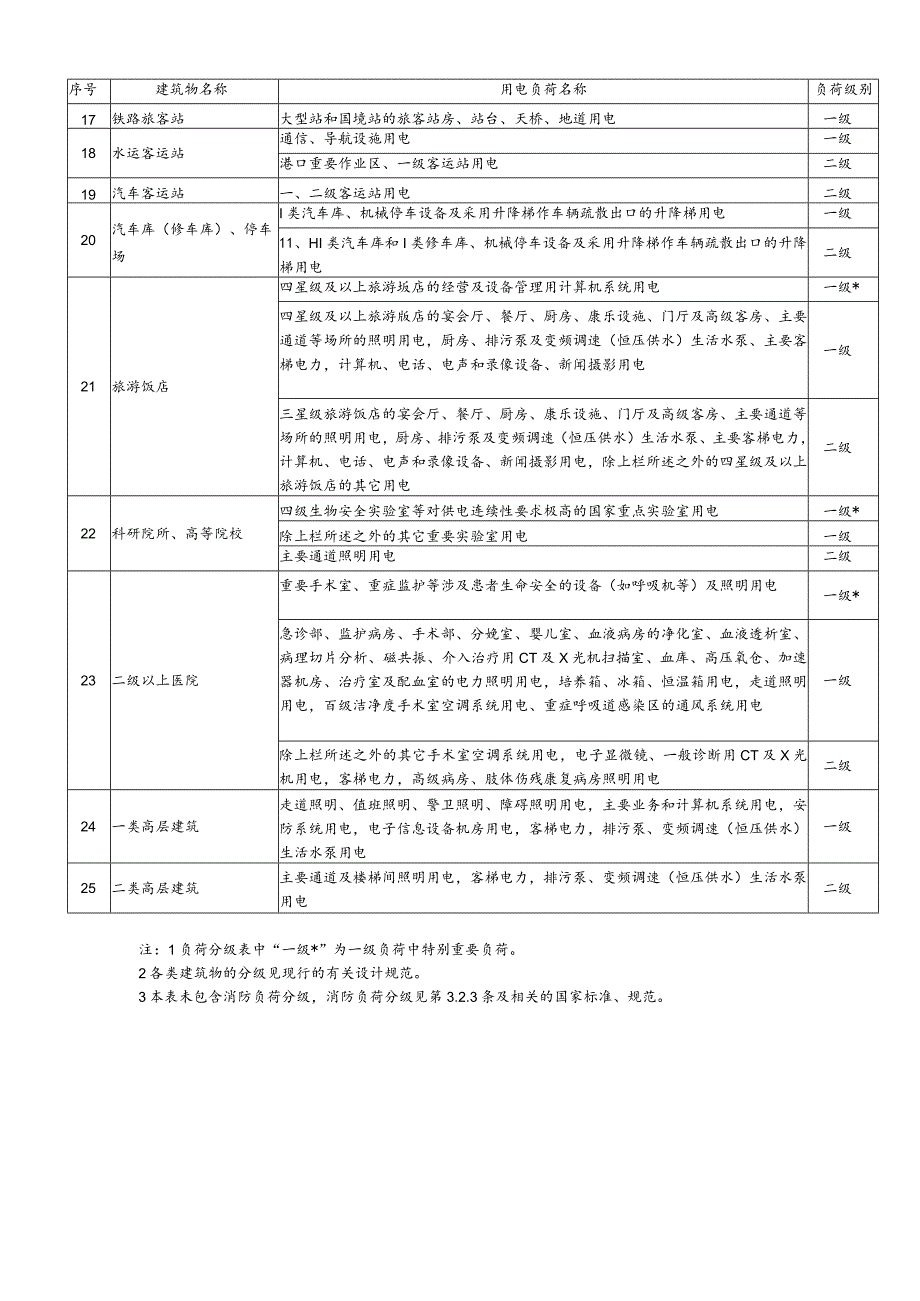 民用建筑中常用用电负荷分级表.docx_第3页