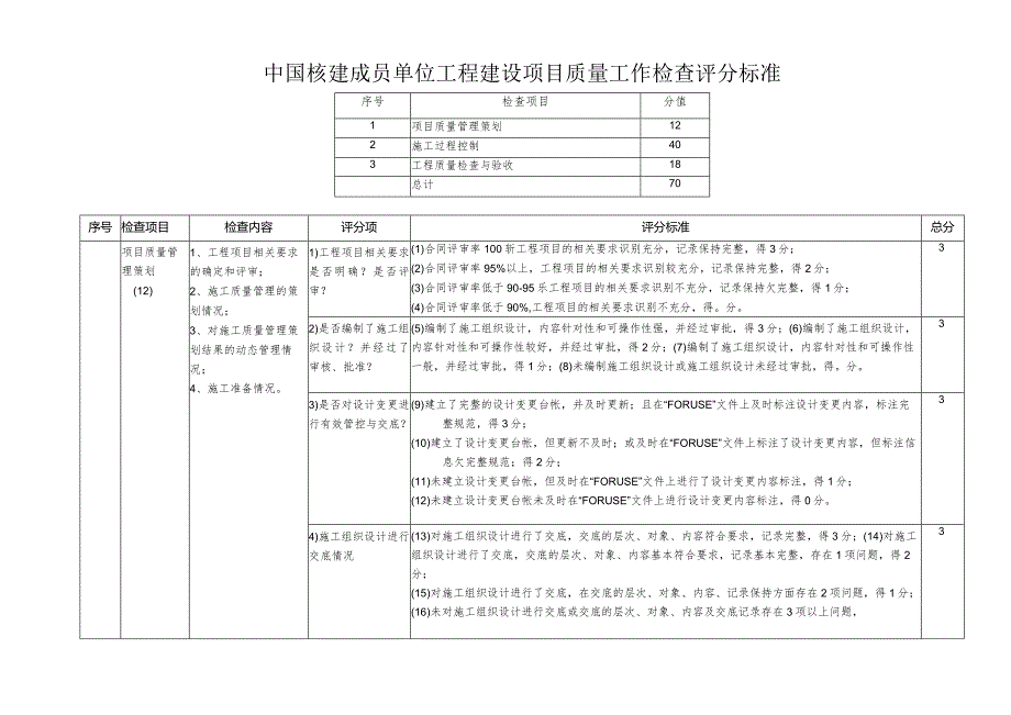 附件5：中国核建成员单位工程建设项目质量工作检查评分标准（专用部分）.docx_第1页