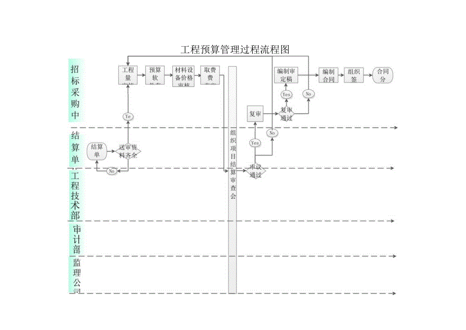 工程预算管理过程流程图.docx_第1页