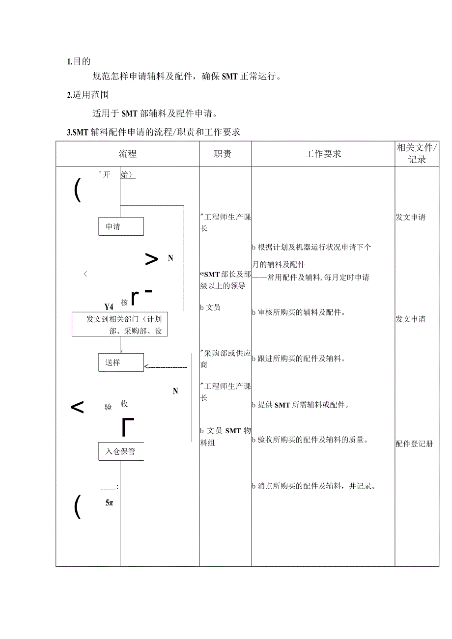 辅料及配件申请管理流程.docx_第1页