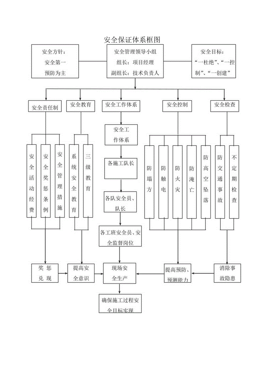 安全保证体系框图.docx_第1页