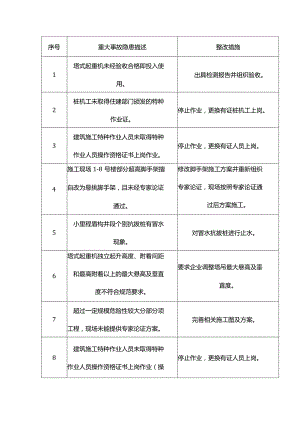 施工中的186项重大事故隐患.docx