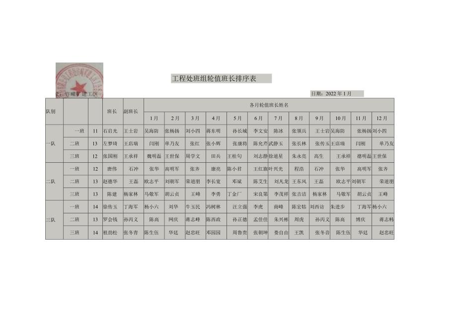 许疃工区22年6月份班组长轮值管理资料.docx_第2页