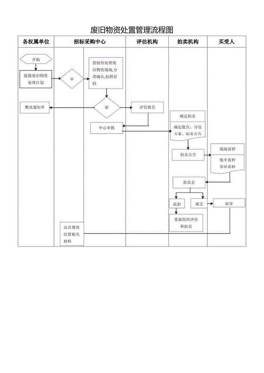 废旧物资处置管理流程图.docx_第1页