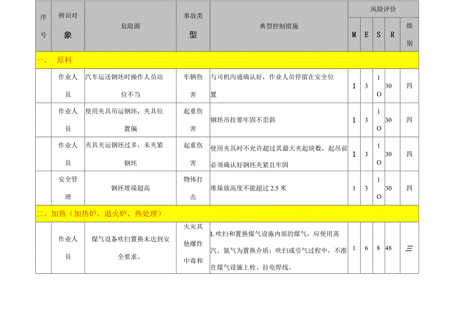 轧钢危险源辨识与风险评价信息表.docx_第3页