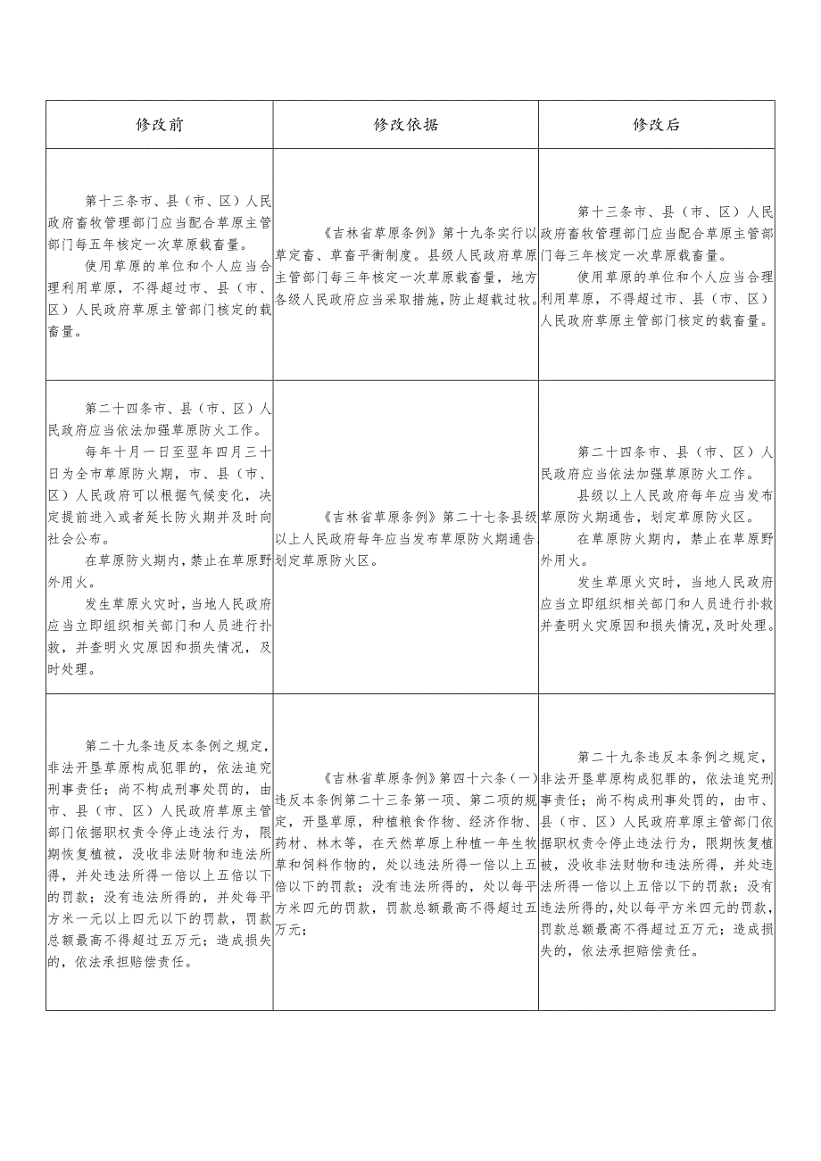 白城市草原生态保护条例（2024修改草案）.docx_第2页