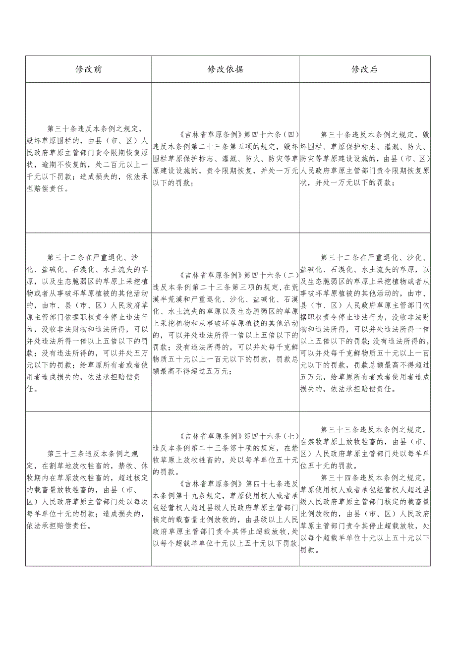 白城市草原生态保护条例（2024修改草案）.docx_第3页