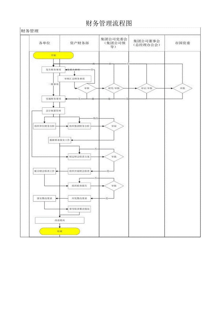 财务管理流程图.docx_第1页